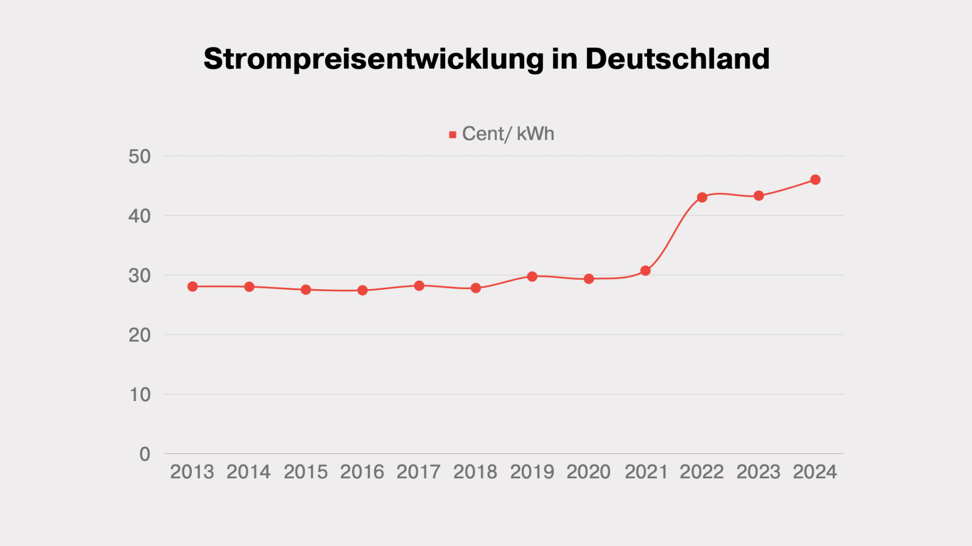 Steigende Strompreise in Deutschland | Herausforderung & Lösung mit Photovoltaik Grafik zur Entwicklung der Strompreise in Deutschland – kontinuierlicher Anstieg als Argument für Photovoltaik